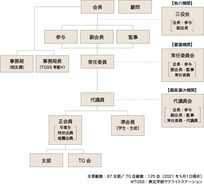 組織図